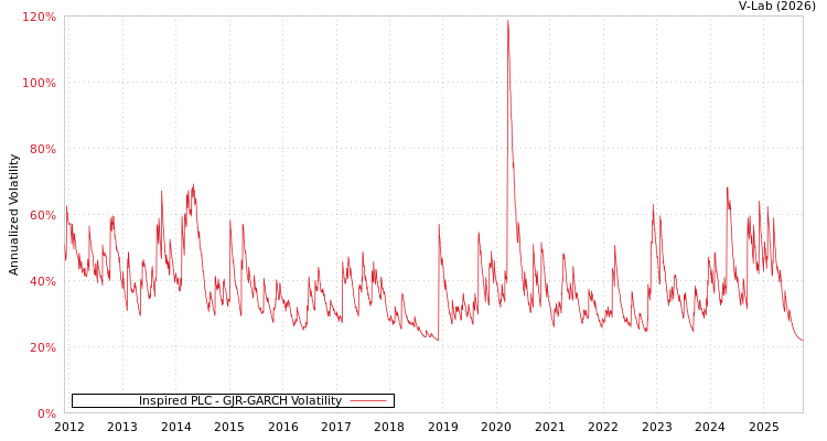 graph of Inspired PLC GJR-GARCH