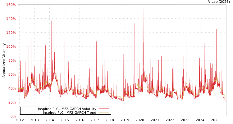 graph of Inspired PLC MF2-GARCH
