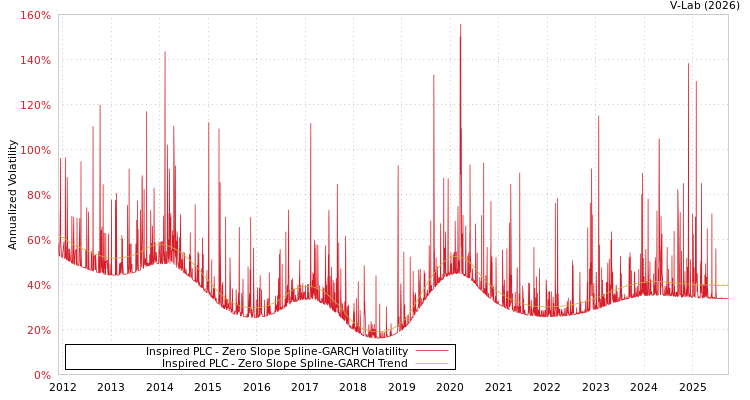 graph of Inspired PLC S0GARCH