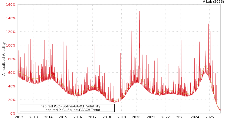 graph of Inspired PLC SGARCH