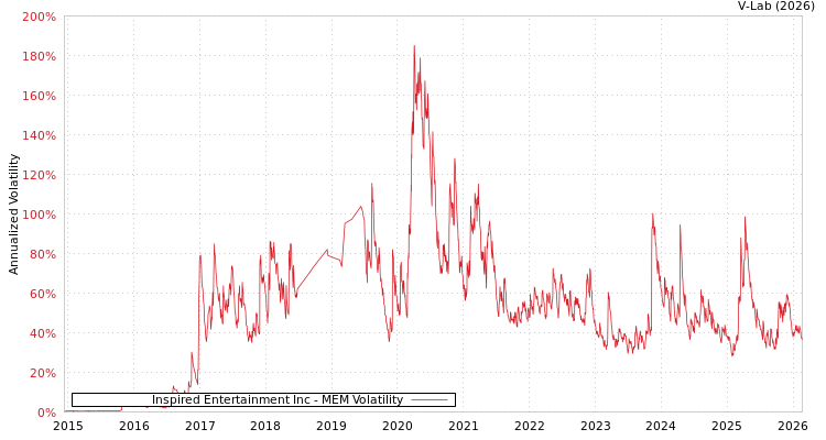 graph of Inspired Entertainment Inc MEM