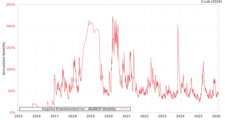 graph of Inspired Entertainment Inc AGARCH