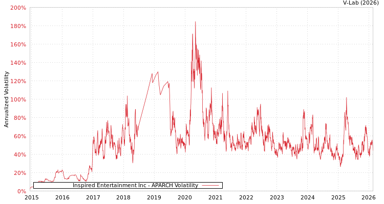 graph of Inspired Entertainment Inc APARCH