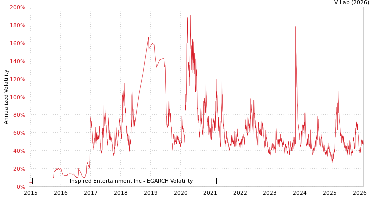 graph of Inspired Entertainment Inc EGARCH