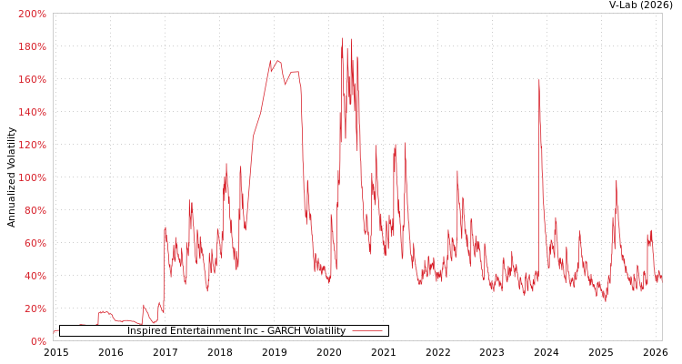 graph of Inspired Entertainment Inc GARCH