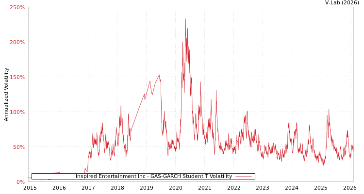 graph of Inspired Entertainment Inc GAS-GARCH-T