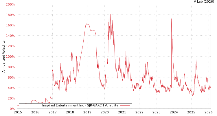 graph of Inspired Entertainment Inc GJR-GARCH