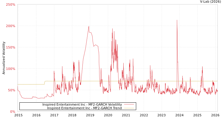 graph of Inspired Entertainment Inc MF2-GARCH