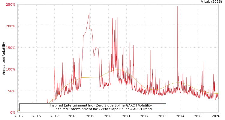 graph of Inspired Entertainment Inc S0GARCH