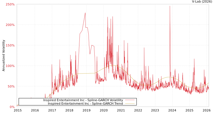 graph of Inspired Entertainment Inc SGARCH
