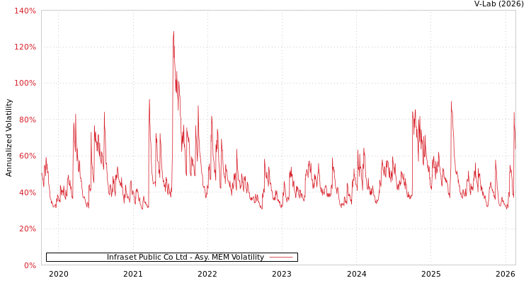 graph of Infraset Public Co Ltd AMEM