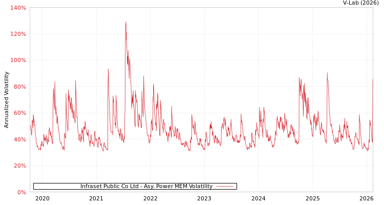 graph of Infraset Public Co Ltd APMEM