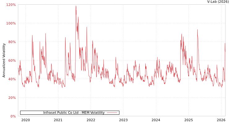 graph of Infraset Public Co Ltd MEM