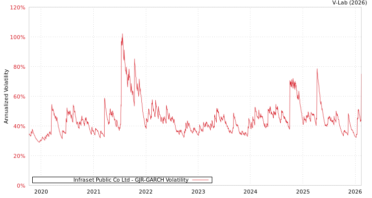graph of Infraset Public Co Ltd GJR-GARCH