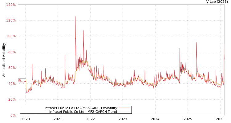 graph of Infraset Public Co Ltd MF2-GARCH