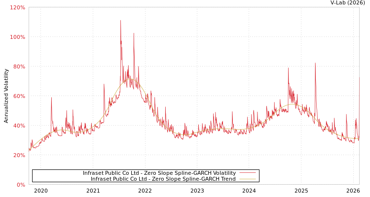 graph of Infraset Public Co Ltd S0GARCH