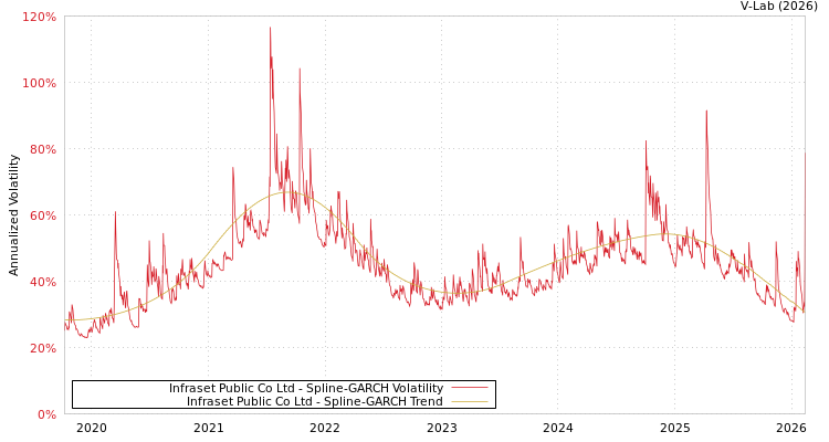 graph of Infraset Public Co Ltd SGARCH