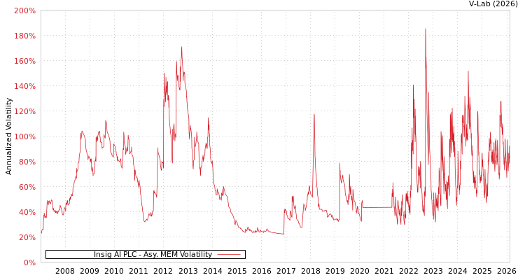 graph of Insig AI PLC AMEM