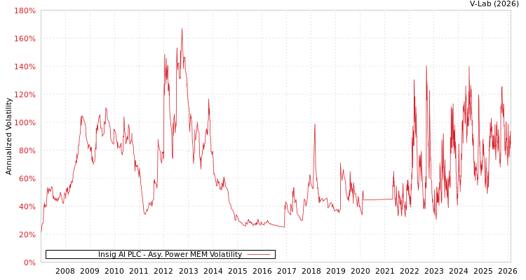 graph of Insig AI PLC APMEM