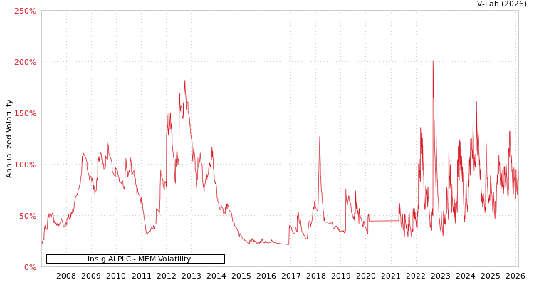 graph of Insig AI PLC MEM