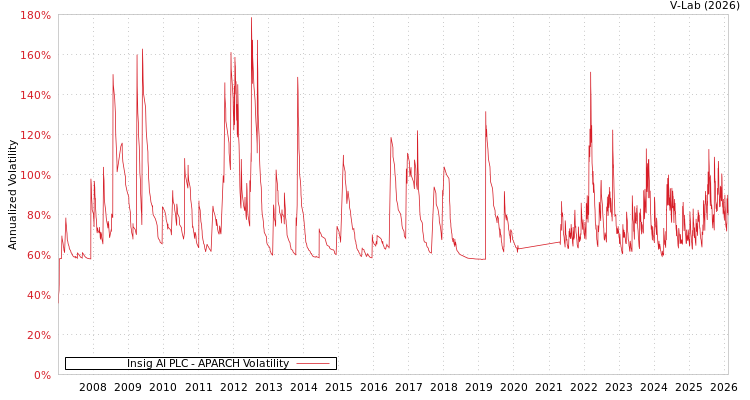 graph of Insig AI PLC APARCH