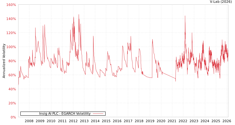 graph of Insig AI PLC EGARCH