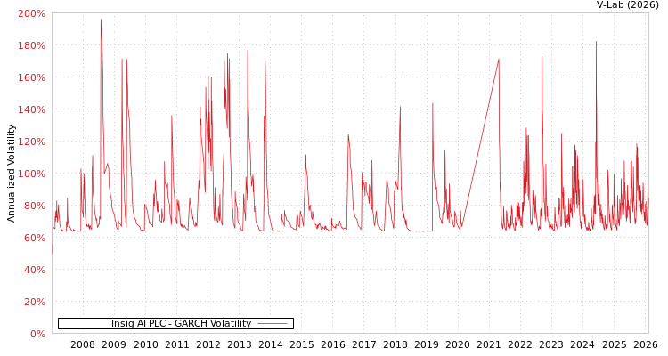 graph of Insig AI PLC GARCH
