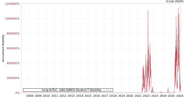 graph of Insig AI PLC GAS-GARCH-T
