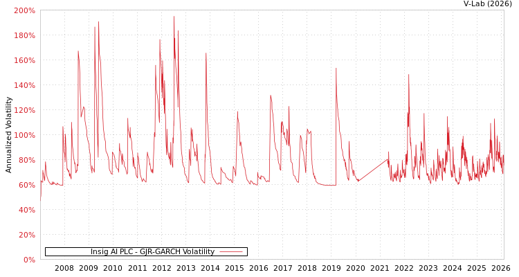 graph of Insig AI PLC GJR-GARCH