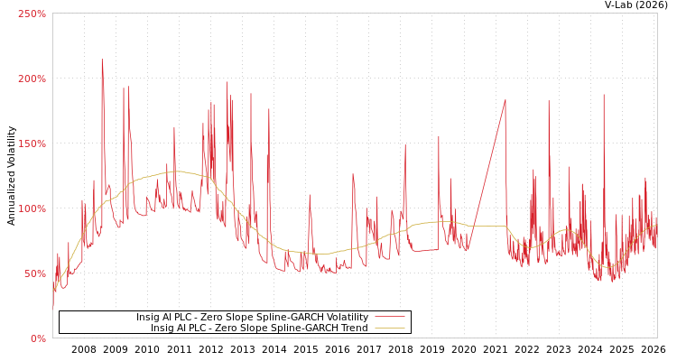 graph of Insig AI PLC S0GARCH