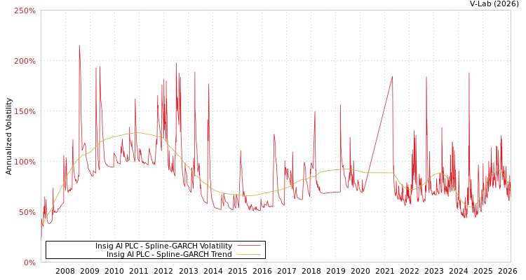 graph of Insig AI PLC SGARCH