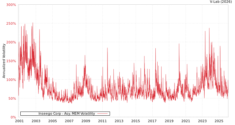 graph of Inseego Corp AMEM