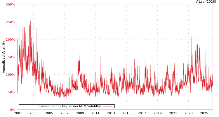 graph of Inseego Corp APMEM