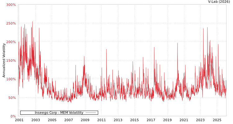 graph of Inseego Corp MEM