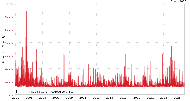 graph of Inseego Corp AGARCH