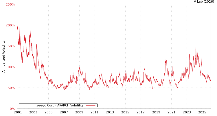graph of Inseego Corp APARCH
