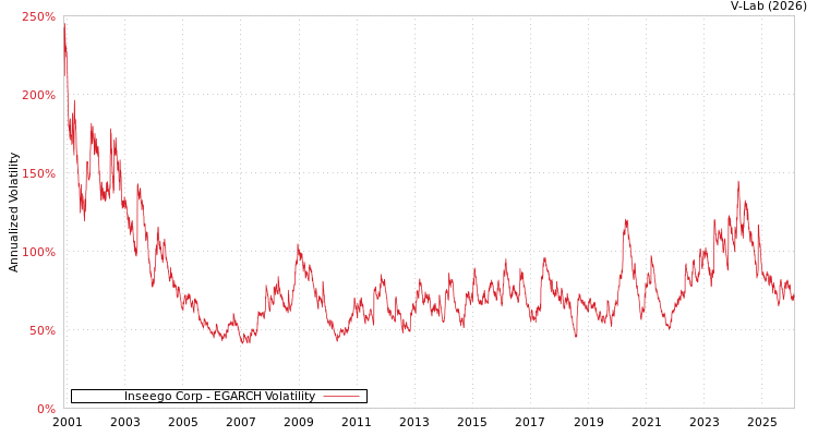 graph of Inseego Corp EGARCH