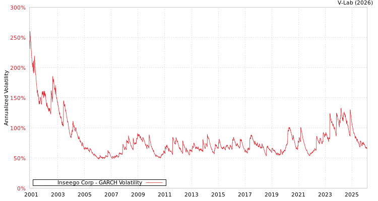 graph of Inseego Corp GARCH