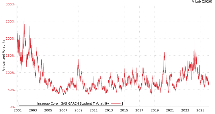 graph of Inseego Corp GAS-GARCH-T