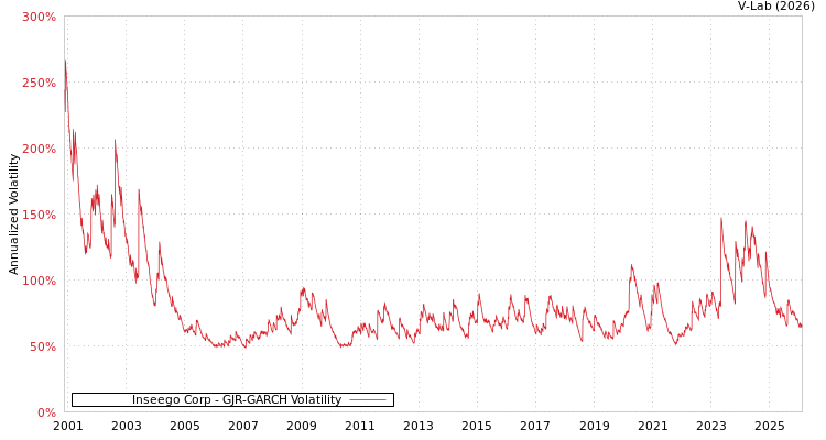 graph of Inseego Corp GJR-GARCH