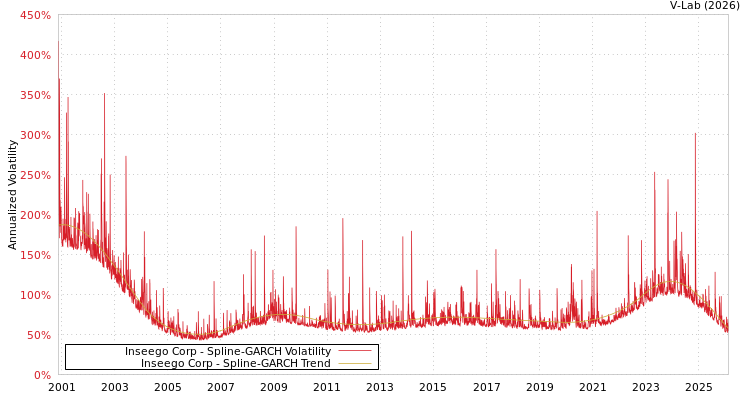 graph of Inseego Corp SGARCH