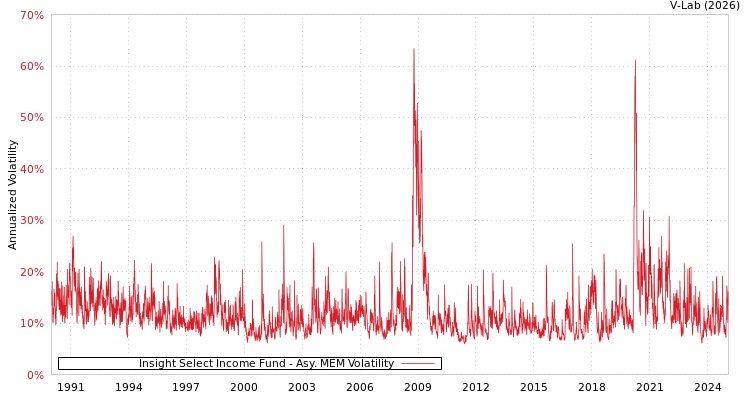graph of Insight Select Income Fund AMEM