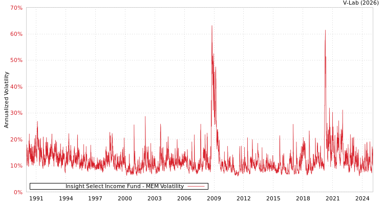 graph of Insight Select Income Fund MEM