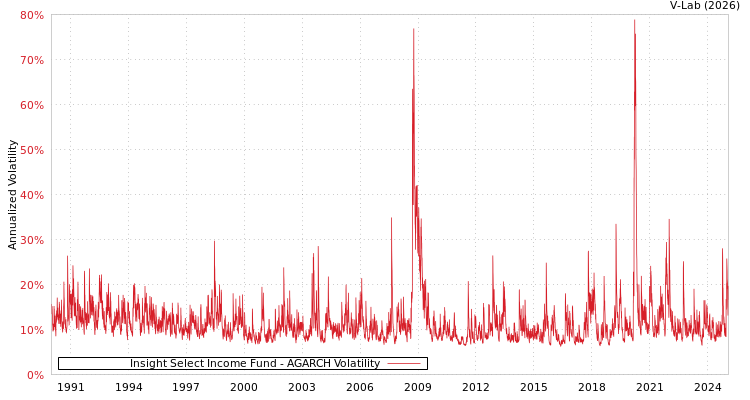 graph of Insight Select Income Fund AGARCH