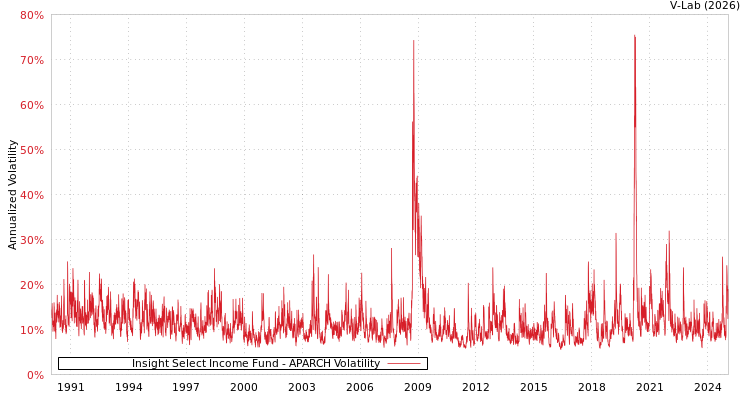 graph of Insight Select Income Fund APARCH