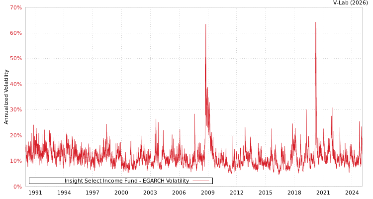 graph of Insight Select Income Fund EGARCH
