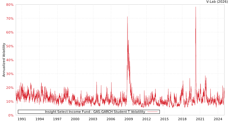 graph of Insight Select Income Fund GAS-GARCH-T