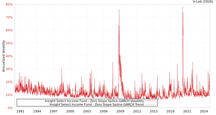graph of Insight Select Income Fund S0GARCH