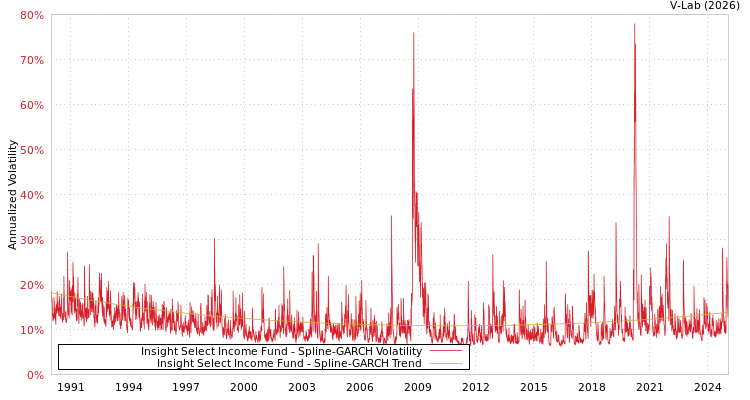 graph of Insight Select Income Fund SGARCH