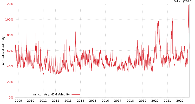 graph of Insilco AMEM